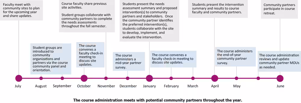 22_0367_01 Morehouse School of Medicine Community Health Course, yearly community partner engagement timeline. Abbreviation: MOU, memorandum of understanding.