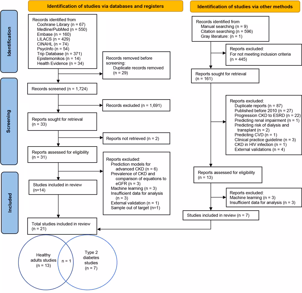 22_0380_01 Selection of studies process for analysis of chronic kidney disease (CKD) in healthy adults and adults living with type 2 diabetes. Abbreviations: CINAHL, Cumulative Index to Nursing and Allied Health Literature; CVD, cardiovascular disease; eGFR, glomerular filtration rate; ESRD, end-stage renal disease; LILACS, Latin American and Caribbean Health Sciences Literature.