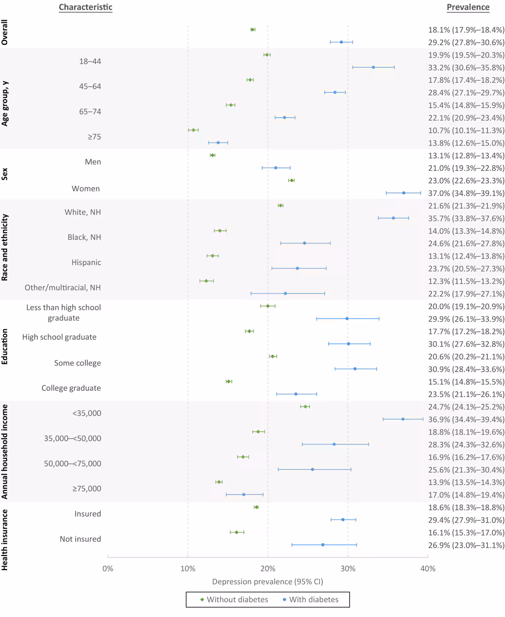 22_0407_01 Age-adjusted prevalence of depression among US adults aged ≥18 years by diabetes status and sociodemographic characteristic, Behavioral Risk Factor Surveillance System, 2019. From 2-sample t tests, difference in prevalence by diabetes status is significant at P ≤ .01. Abbreviation: NH = non-Hispanic.