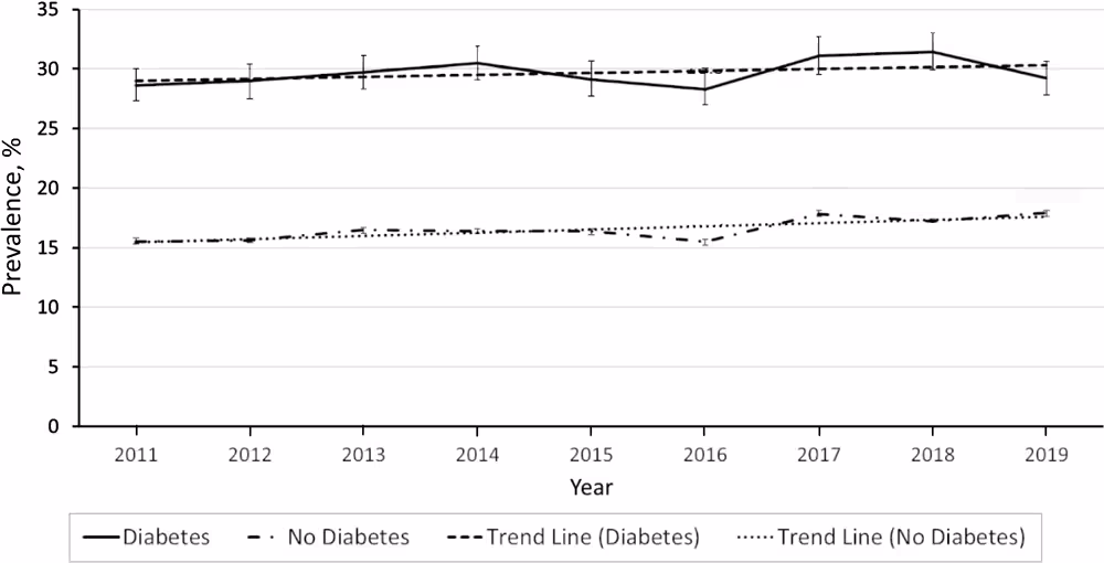 22_0407_02 Age-adjusted depression prevalence by diabetes status, Behavioral Risk Factor Surveillance System, 2011–2019. Error bars indicate 95% CIs.