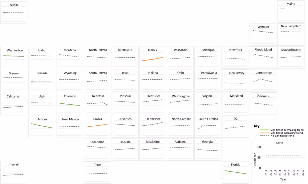22_0407_03 State-specific trends in annual age-adjusted depression prevalence among US adults with diabetes, 2011–2019. Trend lines for depression prevalence, as estimated by joinpoint regression, are shown for each state. Orange lines indicate significant increasing trends and green lines indicate significant decreasing trends. Dotted gray lines indicate nonsignificant trends. Abbreviation: DC = District of Columbia.
