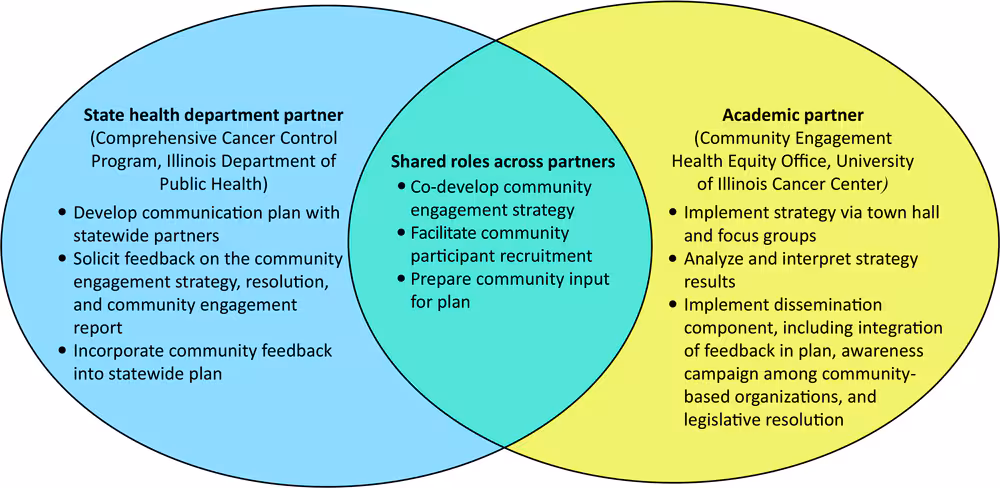 Unique and shared roles and responsibilities of the state health department and academic partners for the community engagement strategy for the 2022–2027 Illinois Comprehensive Cancer Control Plan.
