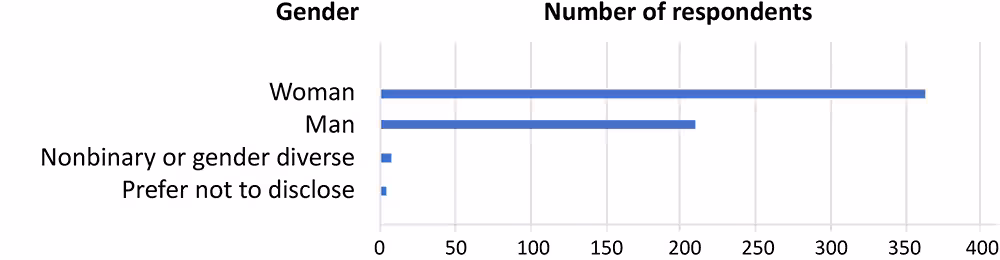 23_0131_01 Self-reported gender of manuscript management system users, Preventing Chronic Disease, April 2023.