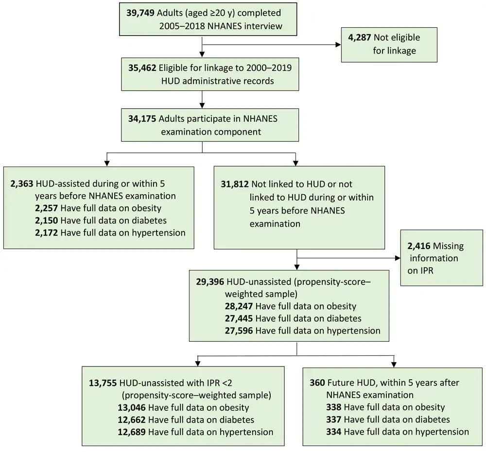 23_0144_01 Flowchart of analytic sample, 2005–2018. Data source: National Center for Health Statistics, NHANES, 2005–2018, and linked and linked data from HUD, 2000–2019. Abbreviations: HUD, US Department of Housing and Urban Development; IPR, income-to-poverty ratio; NHANES, National Health and Nutrition Examination Survey.