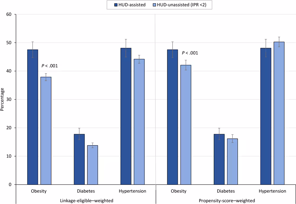 23_0144_02 Linkage-eligible–weighted and propensity-score–weighted prevalence of chronic conditions, by housing assistance status, 2005–2018. Error bars indicate 95% CIs. Data source: National Center for Health Statistics, National Health and Nutrition Examination Survey, 2005–2018, and linked data from HUD, 2000–2019. Abbreviations: HUD, US Department of Housing and Urban Development; IPR, income-to-poverty ratio.
