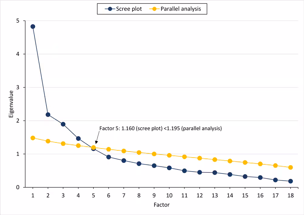 23_0189_01 Scree plot of Eigenvalues from the factor analysis and results of the parallel analysis on simulated data with 4 true components underlying 18 variables.