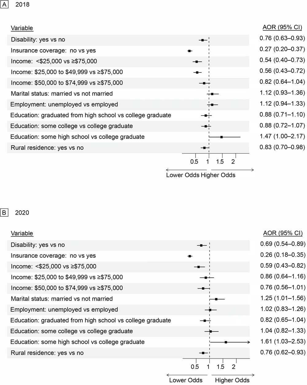 Adjusted odds of being up to date on mammogram screening in A) 2018 and B) 2020 by social determinants of health among all women eligible for screening, Behavioral Risk Factor Surveillance System, 2018 and 2020.