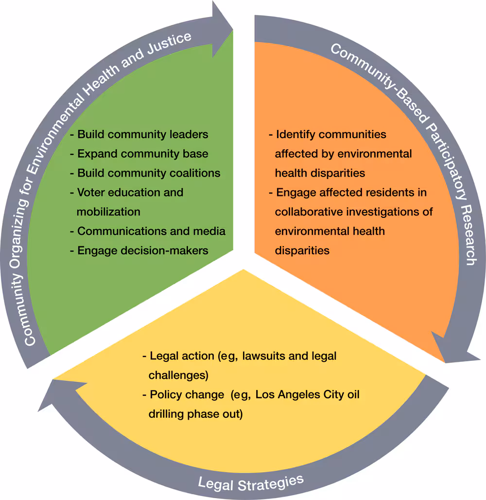 23_0248_01 Communities for a Better Environment Process Model for Structural Change.