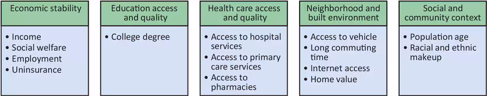 23_0267_01 Categories of variables included, based on Healthy People 2030 Social Determinants of Health framework (22), in study of sociodemographic and geographic variations of chronic disease prevalence in the US by Zip Code Tabulation Area.
