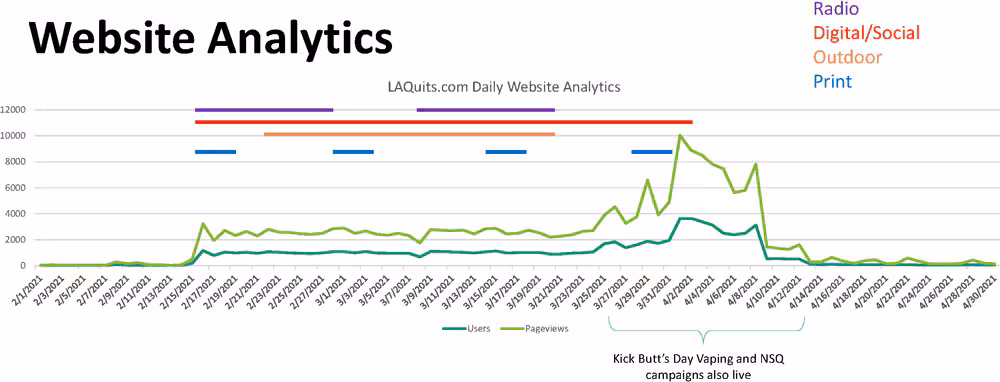 23_0282_03 Los Angeles County Department of Public Health’s health marketing campaign, “Done with Menthol,” website analytics.