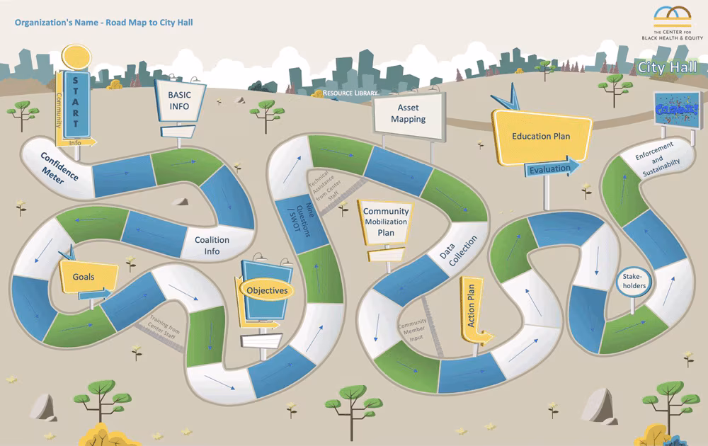 A visual representation of the RoadMap interactive tool of the Center for Black Health & Equity. The map is an interactive Excel file that houses all the elements of the Community Capacity Building Curriculum. The user can click on a segment, which links to an Excel cell that describes a particular tool of the curriculum, such as the Confidence Meter, Asset Mapping Tool, Community Mobilization Plan, and others. The RoadMap houses the coalition’s created assets throughout their completion of the series.
