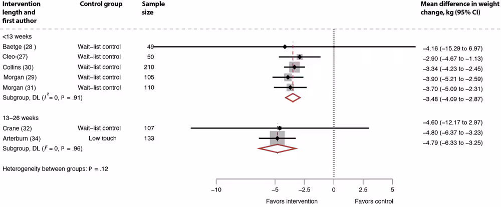 23_0347_04 Mean difference in weight change, systematic review of weight loss in short-term interventions (N = 14) for physical activity and nutrition among adults with overweight or obesity, sensitivity analysis removing studies with high attrition, intervention versus control. Meta-analysis was of the effects of the intervention versus control on mean difference in weight change (kg), removing the studies with high attrition (24–26,30,33,35–37) as a sensitivity analysis. Values less than 0 indicate an intervention effect (ie, favors intervention), and values greater than 0 indicate no intervention effect (ie, favors control).