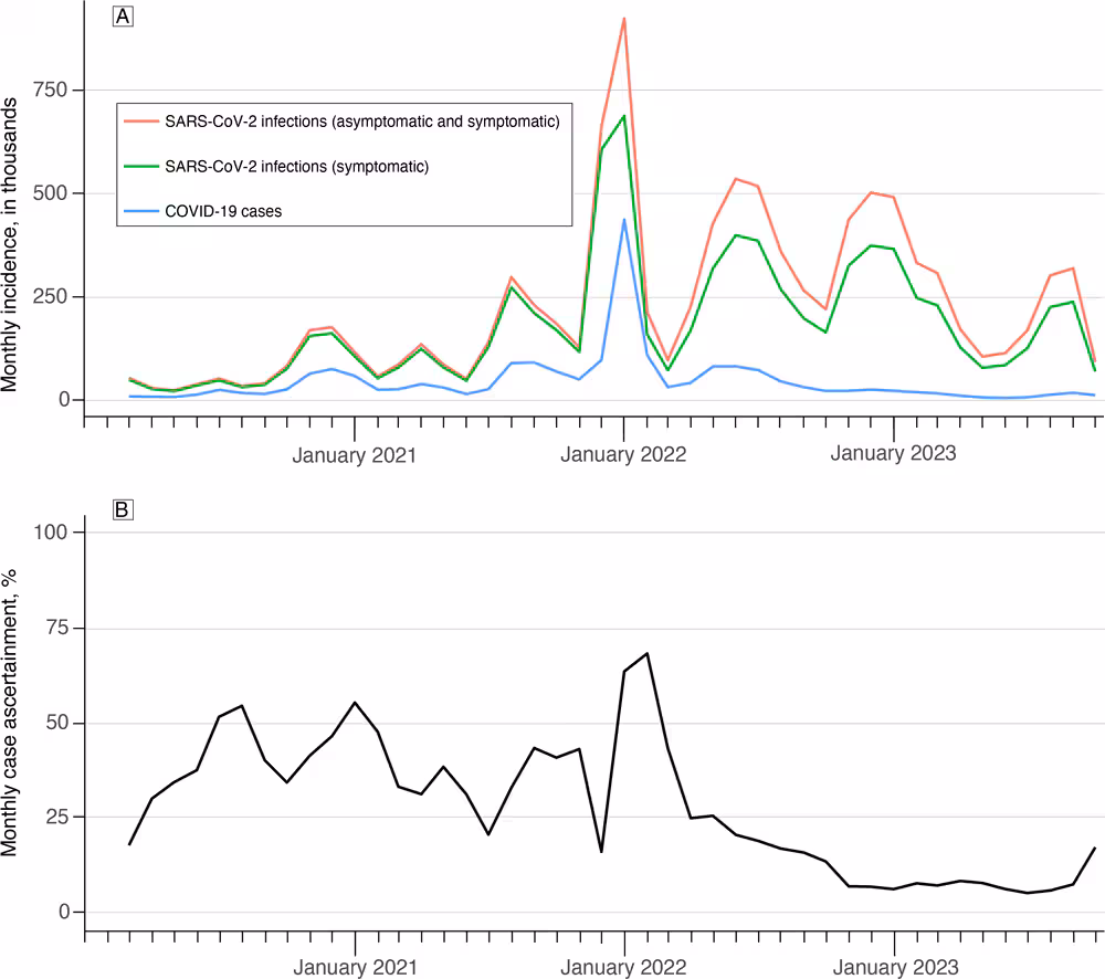 The figure consists of 2 line graphs. Graph A shows 3 lines: the estimated number of SARS-CoV-2 infections (asymptomatic and symptomatic), the estimated number of symptomatic SARS-CoV-2 infections, and the reported number of COVID-19 cases. The estimated number of SARS-CoV-2 infections is substantially higher than the reported number of COVID-19 cases for the entire study period (March 2020 through October 2023), but in particular, the rates diverge after early 2022, when the reported number of COVID-19 cases dropped to around 72,000 in March 2022. Graph B shows a single line for COVID-19 case ascertainment: from mid-2020 until early 2022, the percentage of cases ascertained fluctuated from approximately 30% to 55%. After early 2022, the percentage fell to about 7.5%.