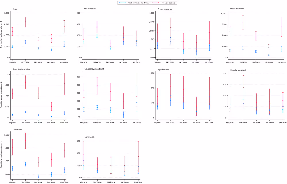 Total medical expenditures among children and adolescents aged 0 to 17 years, in dollars, by treated asthma and race and ethnicity, 2016–2021 Medical Expenditures Panel Survey. All estimates were pooled and weighted using the complex survey design. Non-Hispanic Other race includes American Indian, Alaska Native, and multiracial. Graphs use different scales. Abbreviation: NH, non-Hispanic.