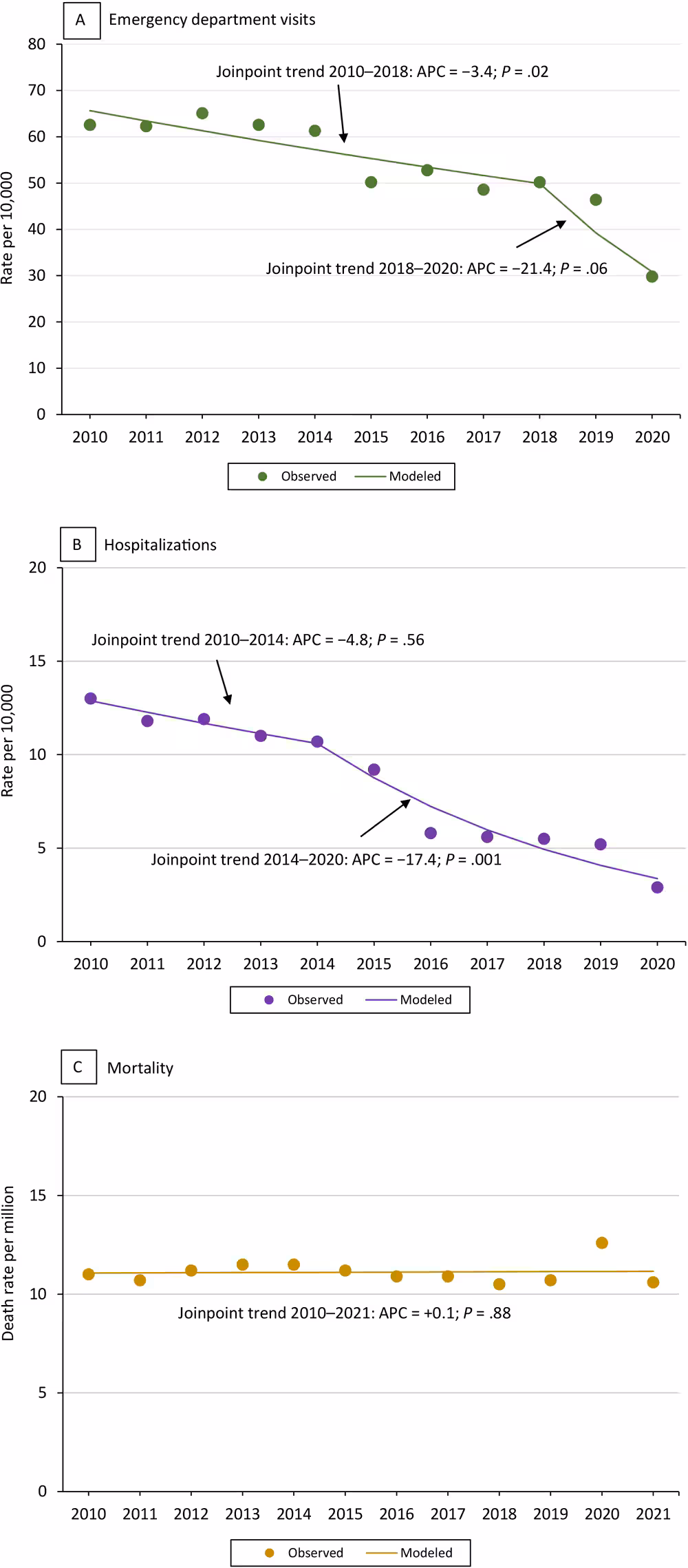 Asthma-related health care use and death rate among all ages by year. The P value of trend line slope is significant at .05. The trend line is based on estimates from the statistical model and observed prevalence estimates (estimates as is from the survey data) (dots). The trend slopes are numbered (slope 1, slope 2) when there is more than 1 significant trend line, as in the current asthma trend lines. The health care use rate is shown as the number of hospitalizations and emergency department visits per the US Census resident population for the given year. Data sources: asthma emergency department visits and hospitalizations: Healthcare Cost and Utilization Project, National (Nationwide) Inpatient Sample (16) and National (Nationwide) Emergency Department Sample (15), Agency for Healthcare Research and Quality. Asthma deaths: CDC Wonder (Wide-Ranging Online Data for Epidemiologic Research) (17).