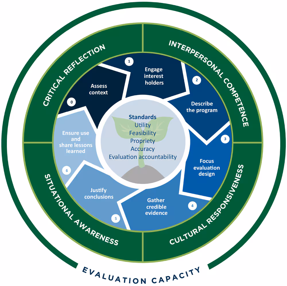 24_0035_01 The framework image shows 4 concentric circles. The program evaluation standards (utility, feasibility, propriety, accuracy, and evaluation accountability) are at the center superimposed over the image of a budding plant. The center is surrounded by a ring with numbered steps: step 0, assess context; step 1, engage interest holders; step 2, describe the program; step 3, focus evaluation design; step 4, gather credible evidence; step 5, justify conclusions; step 6, ensure use and share lessons learned. The next ring shows interpersonal competence, cultural responsiveness, situational awareness, and critical reflection. The outermost ring, encompassing the entire graphic, is labeled evaluation capacity.