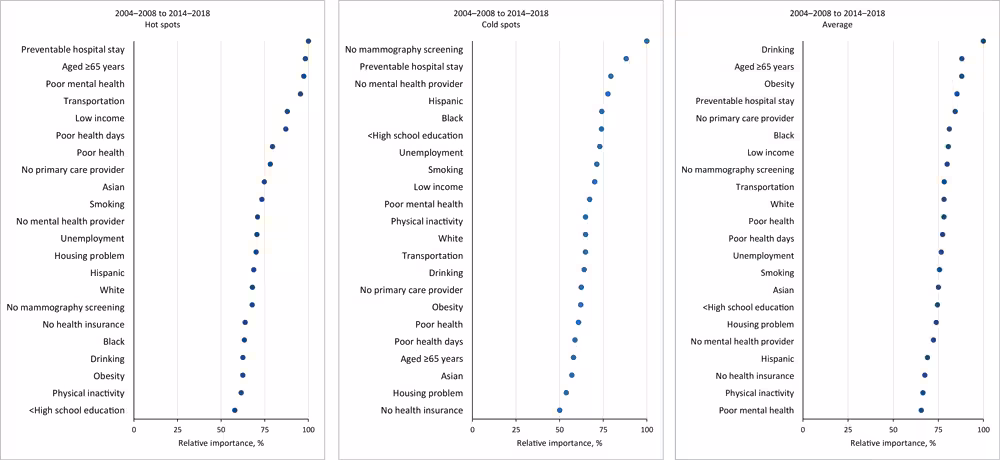 24_0046_03 Relative importance of predictors of changes in total cancer mortality rates in hot spots and cold spots from geospatial analysis of US counties, 2004–2008 to 2014–2018.