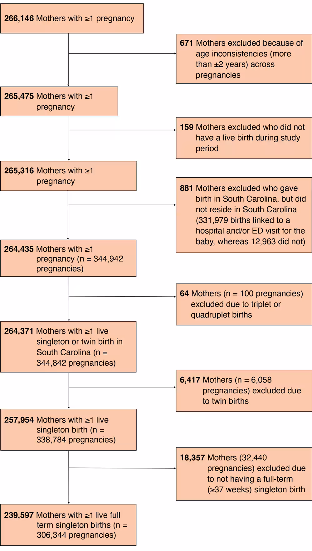 24_0137_01 Flowchart of exclusion criteria for study sample, study of trends in gestational weight gain and prepregnancy obesity in South Carolina, 2015 through 2021.