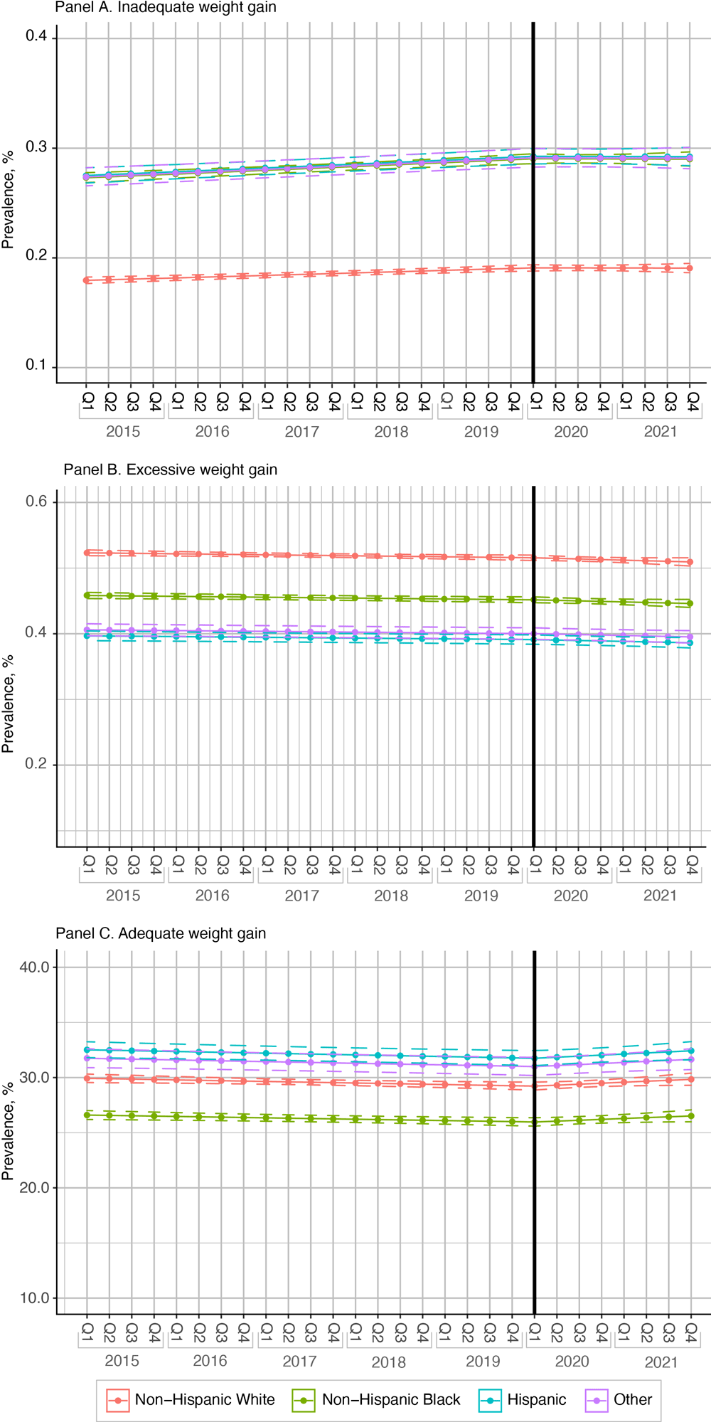 24_0137_02 Prevalence of 3 categories of gestational weight gain among women with 1 or more full-term (≥37 weeks) singleton births in South Carolina, by race or ethnicity, from 2015 through 2021: inadequate weight gain (Panel A), excessive weight gain (Panel B), and adequate weight gain (Panel C). Thick black vertical line indicates the start of the COVID-19 pandemic. Dotted lines indicate 95% CIs. Other race or ethnicity includes women who self-identified as Asian, American Indian/Alaska Native, Native Hawaiian/Other Pacific Islander or those whose race/ethnicity was missing. Abbreviation: Q, quarter of year.