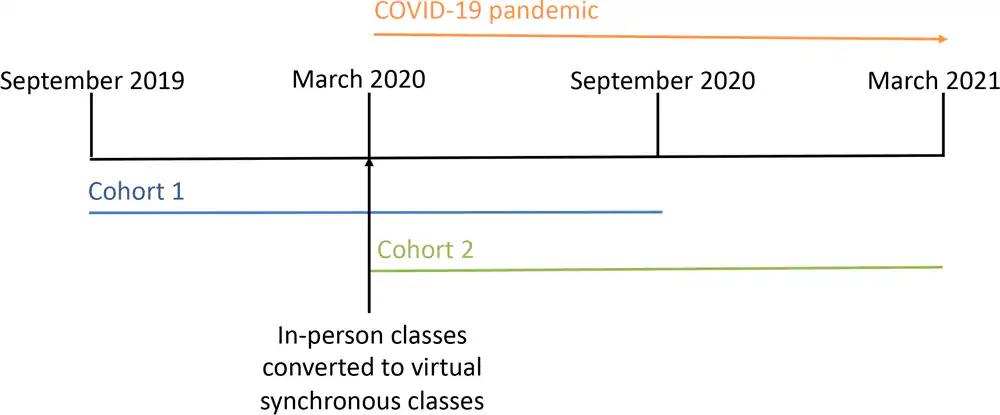 24_0173_01 Timeline for the Diabetes Prevention Program, Cohort 1 and Cohort 2, implemented by an employer-based clinic. The first cohort (Cohort 1) started in September 2019 and the second cohort (Cohort 2) started in March 2020.
