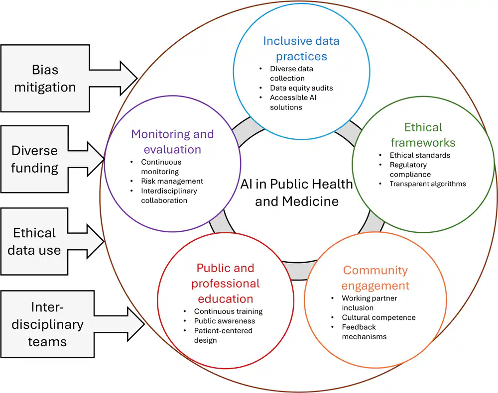24_0245_01 Multifaceted approach for ethical and equitable implementation of artificial intelligence (AI) in public health and medicine.