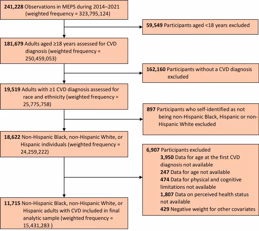 24_0264_01 Flowchart showing the process of determining the number of adults included in a study on racial and ethnic differences in perceived health status among adults with CVD. Data are from MEPS, 2014–2021. Abbreviations: CVD, cardiovascular disease; MEPS, Medical Expenditure Panel Survey.