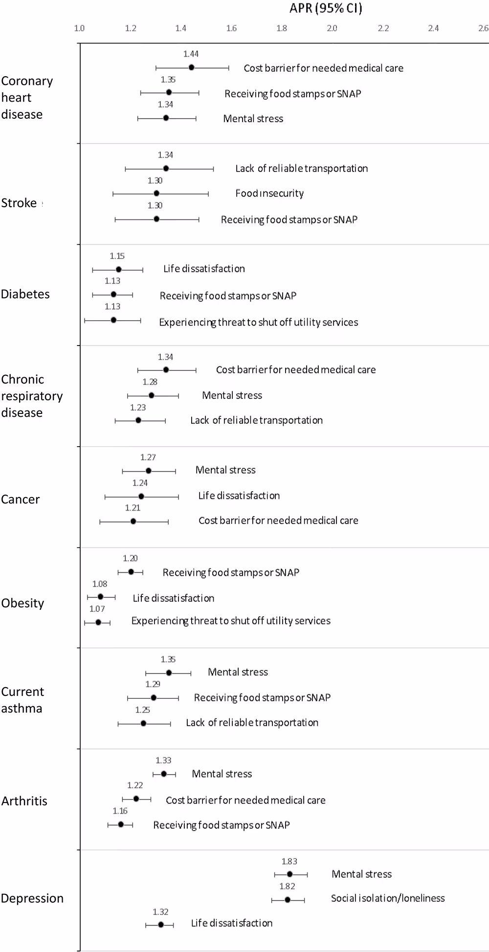 24_0362_01 Leading SDOH/HRSN measures associated with 9 chronic diseases among US adults in 39 states, the District of Columbia, and 2 US territories, Behavioral Risk Factor Surveillance System, 2022. Adjusted prevalence ratios (APRs) were adjusted for demographic variables and disease-specific risk factors, ie, current smoking, physical activity, alcohol use, obesity, and diabetes for coronary heart disease, and stroke; current smoking, physical activity, alcohol use, and obesity for diabetes, chronic respiratory disease, cancer, current asthma, arthritis, and depression; and current smoking, physical inactivity, and alcohol use for obesity. Abbreviations: CHD, coronary heart disease; SDOH/HRSN, social determinants of health/health-related social needs; SNAP, Supplemental Nutrition Assistance Program.