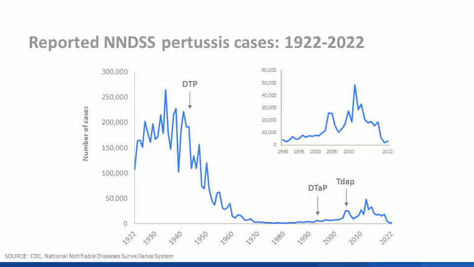 incidence graph 2022 Reported NNDS pertussis cases: 1922-2022