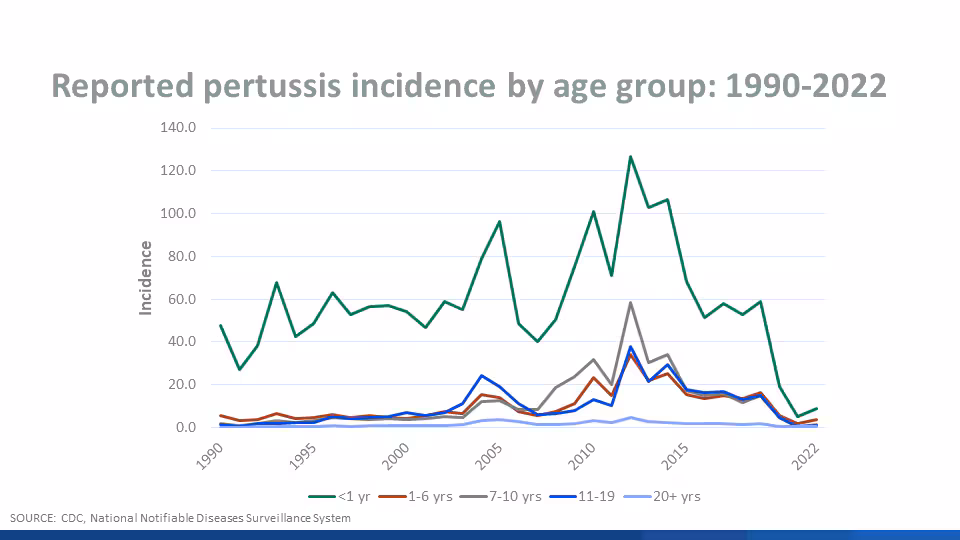 incidence by age Reported pertussis incidence by age group: 1990-2022