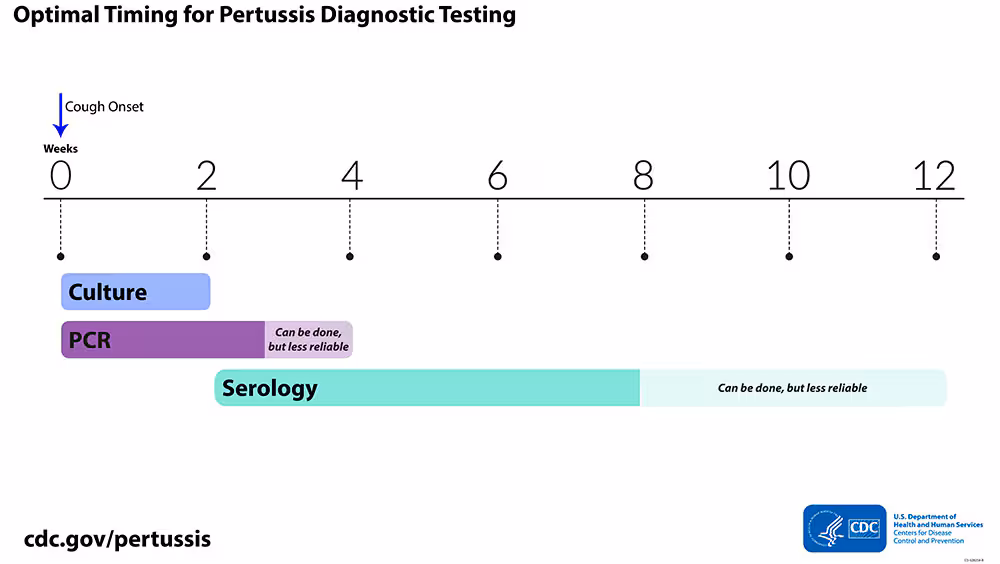 Optimal timing Optimal timing for diagnostic testing (weeks).