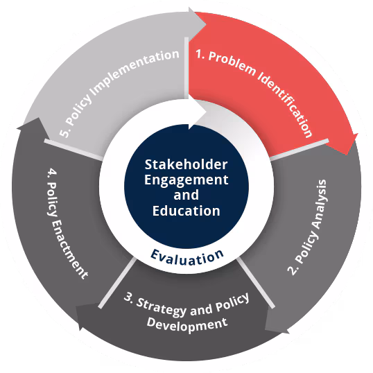 identification-wheel.png Image of CDC policy process wheel