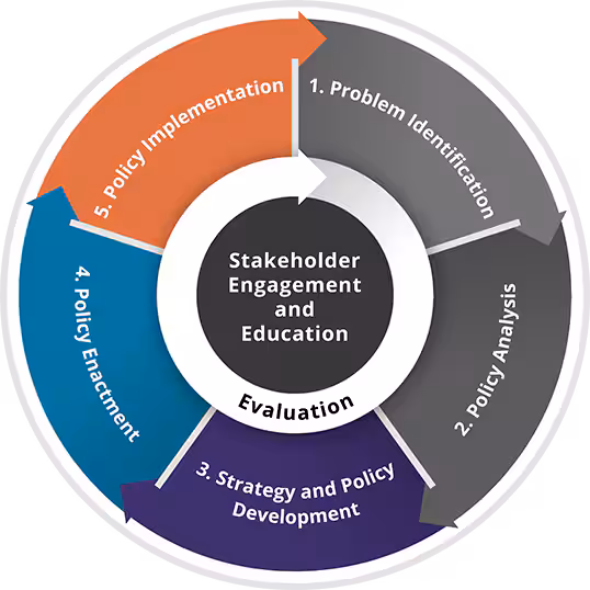 Image of CDC Policy Process wheel