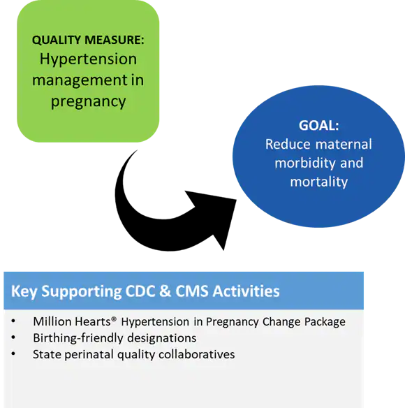 Quality Measure Graphic graphic illustrating hypertension