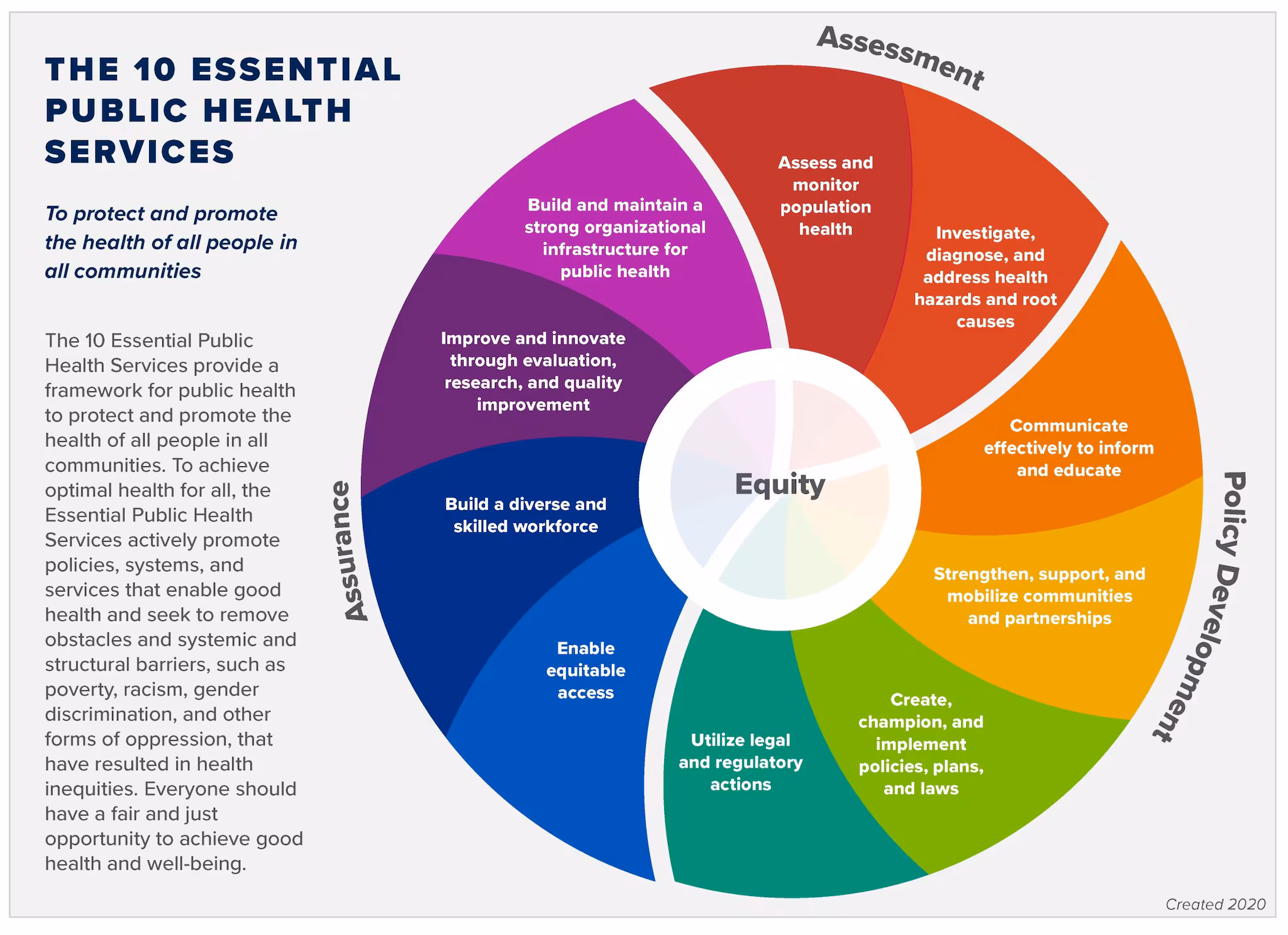 This image shows the revised 10 Essential Public Health Services Framework in a pinwheel with Equity at the center. The wheel is separated by three sections. Section one:'equity' at the center. 'Equity'at the center. The Framework organizes the essential services around three core public health functions: (1) Assessment. This includes 'assess and monitor population health along with investigate,' and 'investigate, diagnose, and address health hazards/root causes. Section two includes, policy development includes communicativ and root causes.' (2) Policy Development. This includes 'cCommunicate effectively to inform and educate, . Section three, assurance, includes enforce laws, link to/provide to care, assure competent workforce, and evaluate;' 's;' 'Strengthen, support, and mobilize communities and partnerships;' and two other policy development services. (3) Assurance. This includes 'eEnable equitable access;' 'bBuild a diverse and skilled workforce;' and two other assurance services.