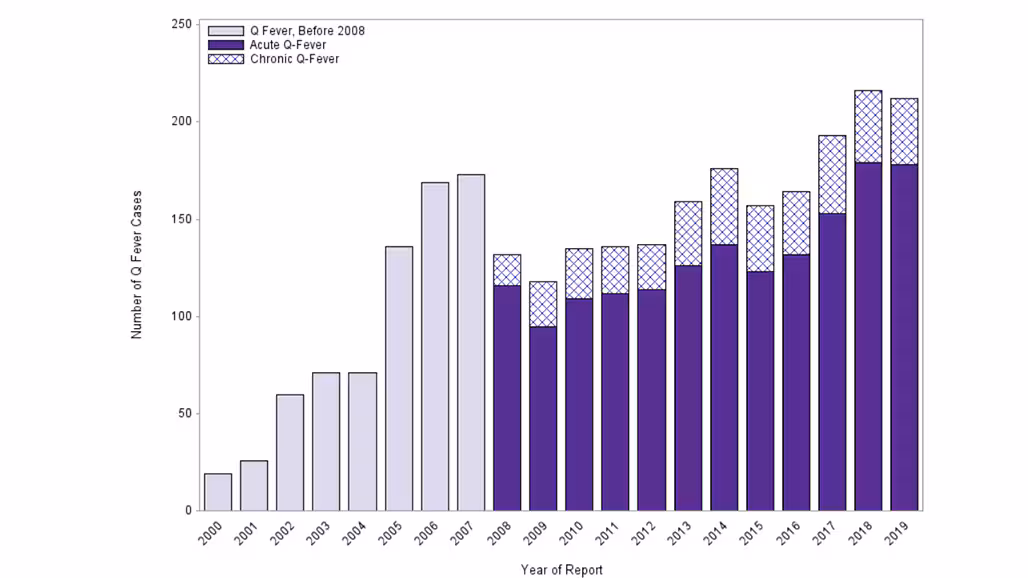 Fig1_qfever-yearly_2000-2019 annual q fever cases 2000-2019