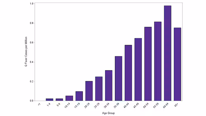 qfever_incid_age Q fever cases reported in 2019 by age group