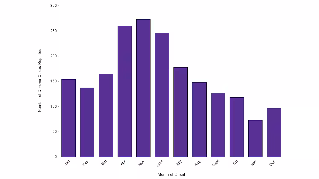 qfevercases-2000-2019 Q fever cases reported each month 2019