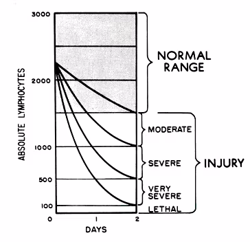 A chart using absolute lymphocytes and days as measurements for normal and injury ranges of lymphocyte count.