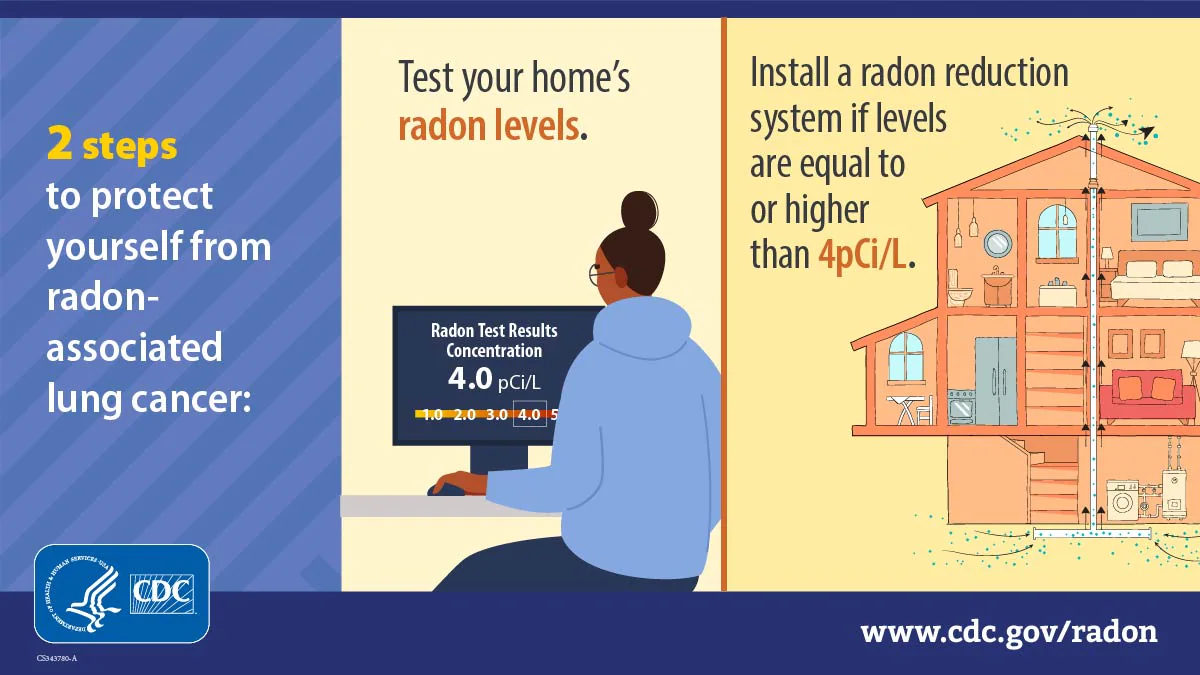 Radon by the numbers: two steps Text reads: "2 steps to protect yourself from radon-associated lung cancer." A side-by-side illustration of a young African American woman reading a computer screen and the caption, "Test your home's radon levels" next to a cross-section of a house with a pipe running through the center and chemicals coming out of the pipe, with the caption, "Install a radon reduction system if levels are equal to or higher than 4 pCi/L."