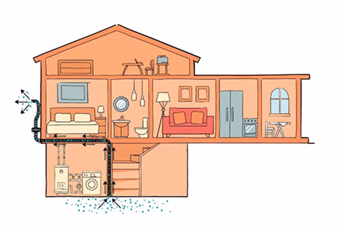 A drawing of the cross section of a house showing a system that draws gas beneath the basement floor up through the house before venting it outside