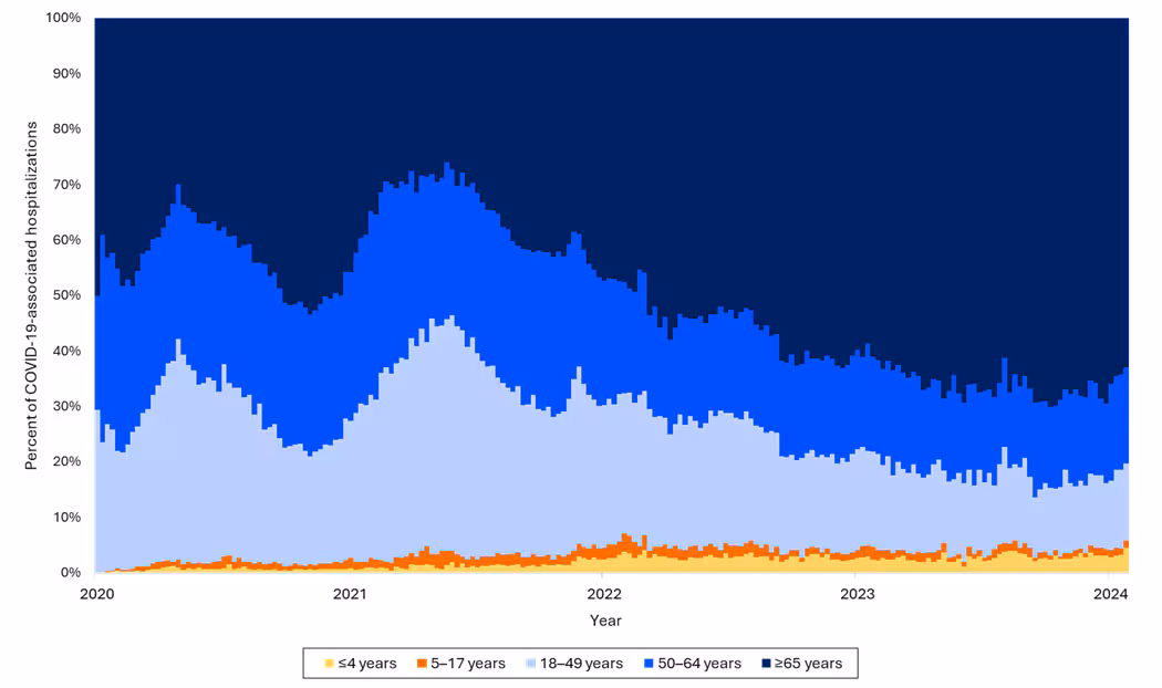 4c Area graph of the percentage of weekly COVID-19-associated hospitalizations, by age group organized by year