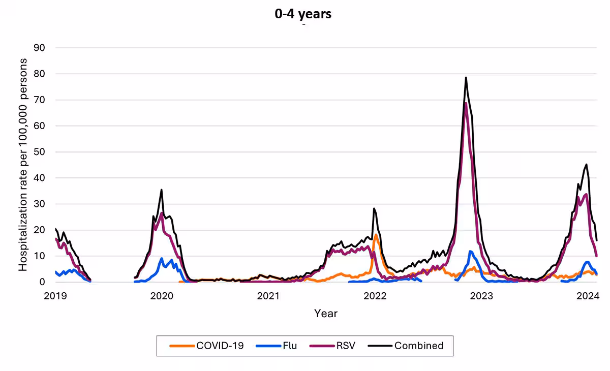 4d Line graph of weekly new hospital admissions of patients ages 0 to 4 with COVID-19, influenza, RSV, and combined from 2019 through 2024, with the most hospitalizations spiking in 2023 and 2024.