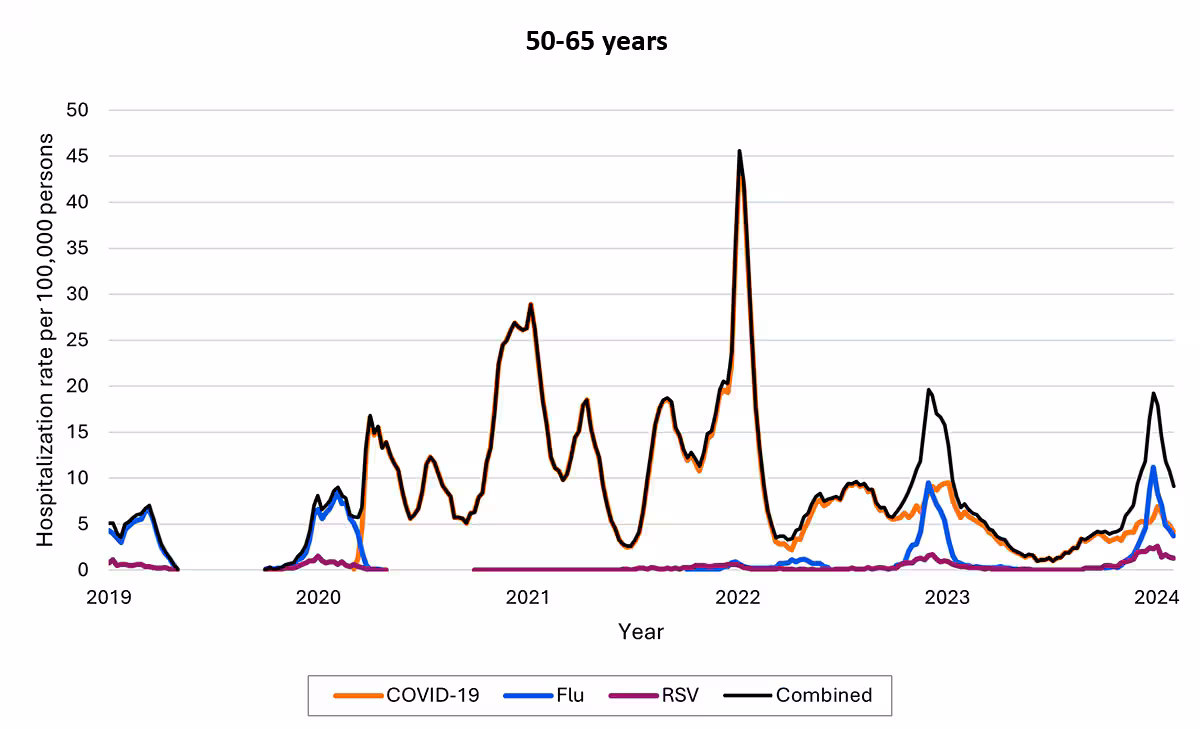 4g Line graph of weekly new hospital admissions of patients ages 50 to 65 with COVID-19, influenza, RSV, and combined from 2019 through 2024, with the most hospitalizations spiking sharply in 2022.