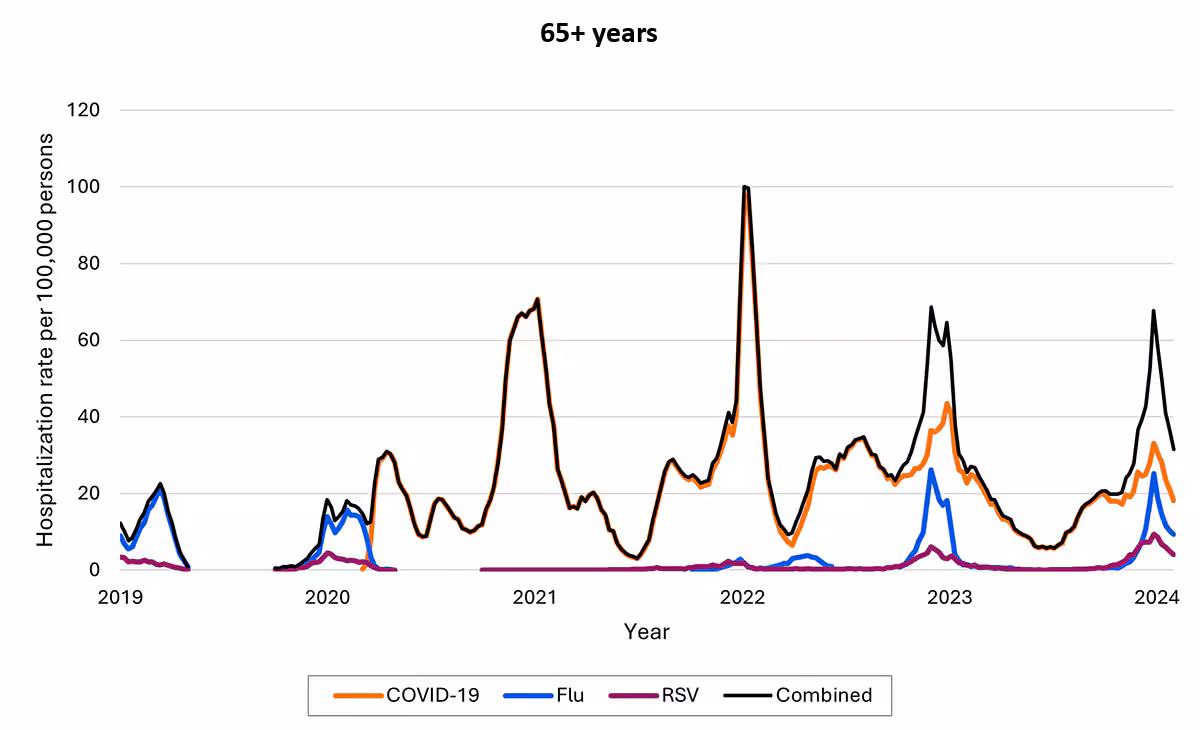 4h Line graph of weekly new hospital admissions of patients ages 65+ with COVID-19, influenza, RSV, and combined from 2019 through 2024, with the most hospitalizations spiking in 2022.