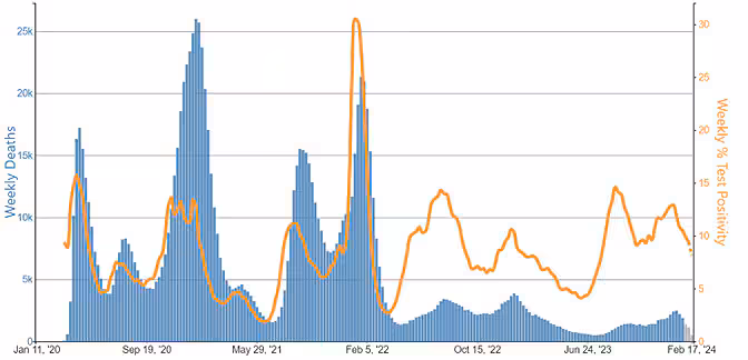 4i SARS-CoV-2 test positivity (orange line) has remained elevated, a marker of ongoing COVID-19 spread, but deaths (blue bars) have declined substantially