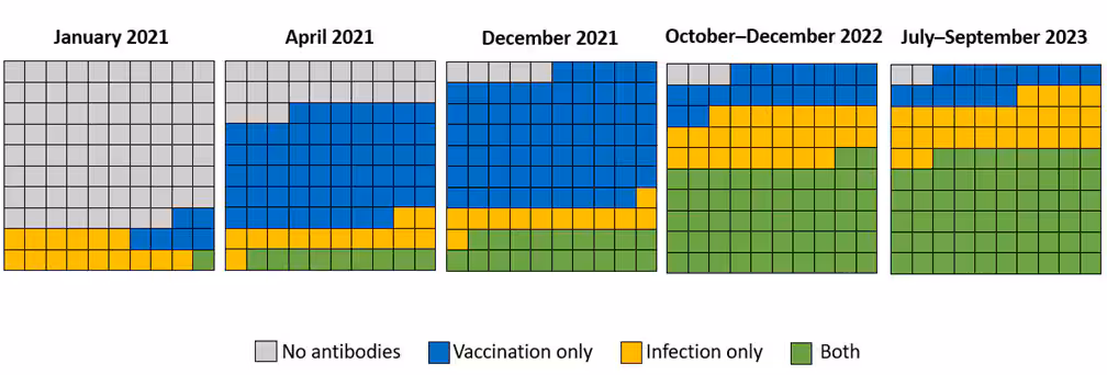 4l Prevalence of vaccine-induced and infection-induced antibodies against SARS-CoV-2 among a cohort of U.S. blood donors ≥16 years
