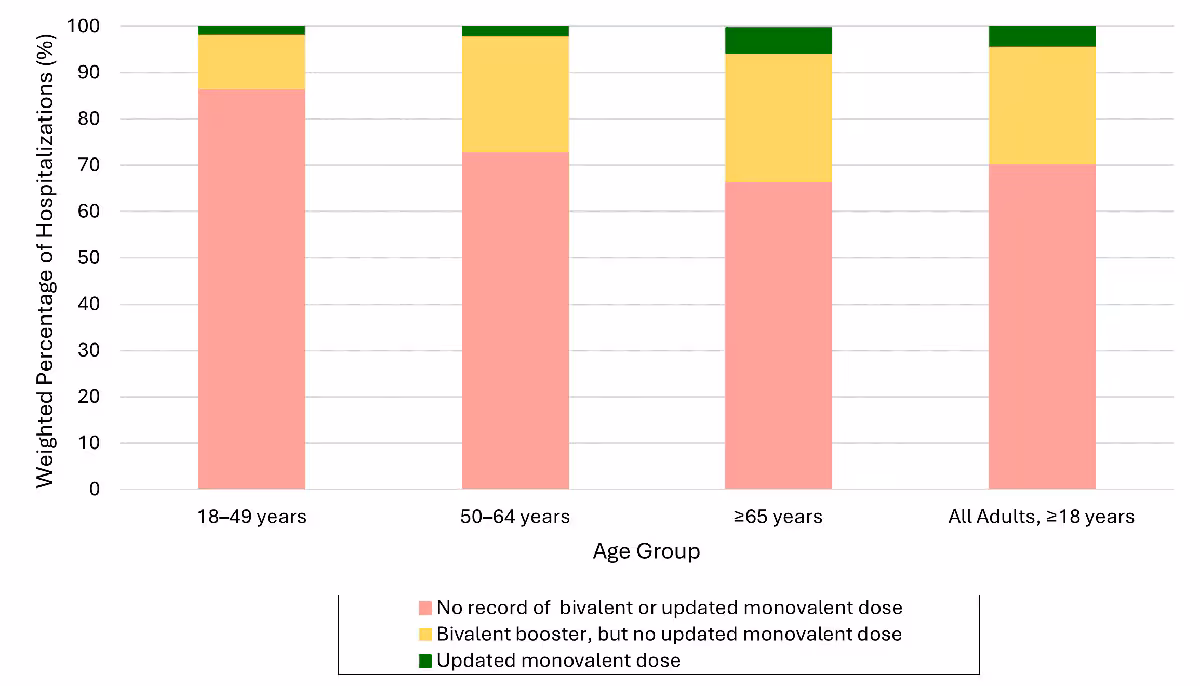 4m Over 95% of adults hospitalized with COVID-19 during October–November 2023 had not received an updated (2023–2024) COVID-19 vaccine (Preliminary)