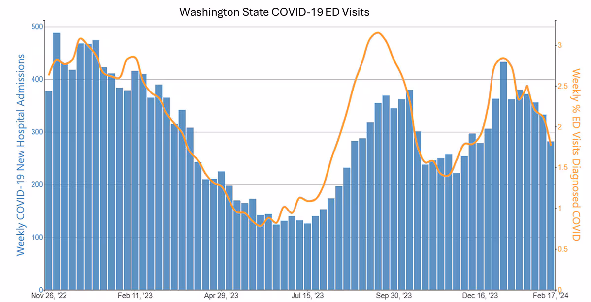 6c Bar graph in blue with a trend line in orange showing Washington State COVID-19 ED Visits from Nov 2022 to Feb 2024