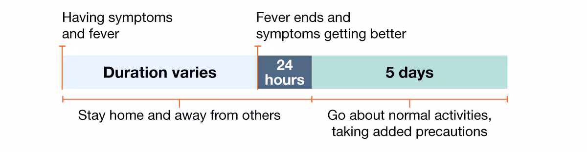 Example 1: Person with fever and symptoms.