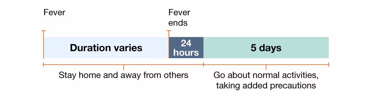 Example 2: Person with fever but no other symptoms.